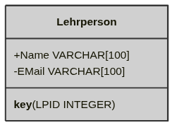 
    Datenbankobjekt mit der Bezeichnung "Lehrperson". Das Objekt ist in einem abgerundeten Rechteck dargestellt, welches blau umrandet ist. Innerhalb des Rechtecks befinden sich drei Attribute, die jeweils mit einem Symbol versehen sind: ein rotes Asterisk neben "LPID" und "Name" und ein blaues "O" neben "EMail". Das Asterisk deutet auf ein Schlüsselattribut hin, während das "O" ein optionales Attribut anzeigt.
    