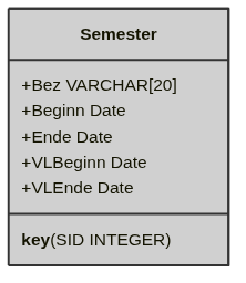 
    Entität mit dem Titel "Semester". Die Tabelle enthält sechs Attribute, wobei das erste Attribut mit einem Rautensymbol markiert ist, was auf einen Primärschlüssel hindeutet. Die Attribute sind in folgender Reihenfolge aufgelistet: "SID", "Bez", "Beginn", "Ende", "VLBeginn" und "VLEnde". Jedes Attribut ist als Schlüsselattribut markiert.
    
