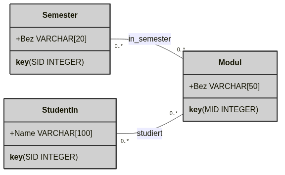 
Die Abbildung zeigt ein Entity-Relationship-Diagramm mit drei Entitäten: Semester, Modul und StudentIn.Die Entität "Semester" enthält zwei Attribute: ein Primärschlüssel SID und eine Bez. "Semester" besitzt eine n-zu-m Beziehung zu "Modul". Die Entität "Modul" hat ebenfalls zwei Attribute: ein Primärschlüssel MID und eine Bez. "Modul" besitzt eine n-zu-m Beziehung zu "StudentIn". Die Entität "StudentIn" auf der rechten Seite hat zwei Attribute: ein Primärschlüssel SID und einen Namen.
