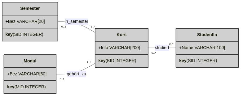
Es sind vier Entitäten "Semester", "Modul", "StudentIn" und "Kurs" dargestellt. Links ist die Entität "Semester" mit den Attributen "SID" und "Bez". In der Mitte befindet sich die Entität "Modul" mit den Attributen "MID" und "Bez". Rechts ist die Entität "StudentIn" mit den Attributen "SID" und "Name". Unterhalb der drei Entitäten ist die Entität "Kurs" zentral positioniert, mit dem Attribut "KID". Die Entität "Kurs" ist mit gestrichelten Linien zu "Modul" als 1-zu-n Beziehung und "StudentIn" als n-zu-m Beziehung verbunden, und mit einer durchgezogenen Linie zu "Semester" als 1-zu-n Beziehung.
