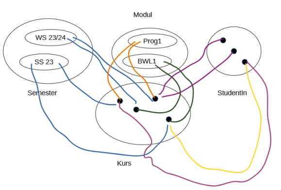 
Die Grafik zeigt 3 Kreise "Semester" mit verschiedenen Semestern darin, "Modul" mit verschiedenen Modulen darin und "StudentIn" mit verschiedenen StudentInnen darin. Zwischen den Kreisgruppen verlaufen mehrere Verbindungslinien, die eine komplexe und unklare Zuordnung zwischen Semestern, Modulen und Studierenden darstellen. Es gibt keine direkte Zuordnung, die klar erkennen lässt, welcher Studierende welches Modul in welchem Semester belegt hat. Grafik nun erweitert mit dem Kreis "Kurs", der jeden Kurs einem Semester klar zuordnet und das ursprüngliche Problem gelöst hat.
