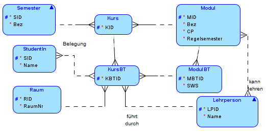 
Die Abbildung zeigt ein Entity-Relationship-Modell (ERM) für ein universitäres Kursverwaltungssystem. Es besteht aus acht Entitäten, die durch Linien verbunden sind, welche die Beziehungen zwischen ihnen darstellen. Die Entitäten und ihre Attribute sind wie folgt: 
1. StudentIn: SID, Name 
2. Semester: SID, Bez 
3. Raum: RID, RaumNr 
4. Kurs: KID 
5. Modul: MID, Bez, CP, Regelsemester 
6. Lehrperson: LPID, Name 
7. KursBT: KBTID 
8. ModulBT: MBTID, SWS
Die Beziehungen zwischen den Entitäten werden durch Linien dargestellt, wobei die Beziehungsnamen teilweise über den Linien stehen. Die Beziehungen sind: "Belegung" zwischen StudentIn und Kurs, "führt durch" zwischen KursBT und Lehrperson, und "kann lehren" zwischen ModulBT und Lehrperson.
