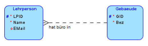 
Die Abbildung zeigt ein einfaches Entity-Relationship-Diagramm (ER) mit zwei Entitäten, die durch eine Beziehung verbunden sind. Die linke Entität ist mit "Lehrperson" beschriftet und enthält drei Attribute: ein Primärschlüsselattribut "LPID", sowie die Attribute "Name" und "EMail". Die rechte Entität ist mit "Gebäude" beschriftet und enthält zwei Attribute: ein Primärschlüsselattribut "GID" und das Attribut "Bez". Zwischen den beiden Entitäten besteht eine Beziehung, die durch eine gestrichelte Linie dargestellt wird und mit "hat Büro in" beschriftet ist. Diese Beziehung deutet an, dass eine Lehrperson ein Büro in einem Gebäude hat.
