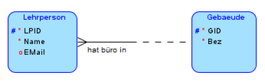 
    Die Abbildung zeigt ein einfaches Entity-Relationship-Diagramm (ER) mit zwei Entitäten, die durch eine Beziehung verbunden sind. Die linke Entität ist mit "Lehrperson" beschriftet und enthält drei Attribute: ein Primärschlüsselattribut "LPID", sowie die Attribute "Name" und "EMail". Die rechte Entität ist mit "Gebäude" beschriftet und enthält zwei Attribute: ein Primärschlüsselattribut "GID" und das Attribut "Bez". Zwischen den beiden Entitäten besteht eine Beziehung, die durch eine halb gestrichelte Linie dargestellt wird und mit "hat Büro in" beschriftet ist. Diese Beziehung deutet an, dass eine Lehrperson ein Büro in einem Gebäude hat.
    