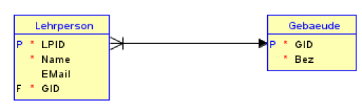 
    Die Abbildung zeigt ein Relationsmodell mit zwei Entitäten: "Lehrperson" und "Gebaeude". Die Entität "Lehrperson" hat die Attribute "LPID" (Primärschlüssel), "Name", "Email" und den Fremdschlüssel "GID". Die Entität "Gebaeude" hat die Attribute "GID" (Primärschlüssel) und "Bez". Eine Lehrperson muss nun einem Gebäude zugeteilt sein. Die Beziehungslinie ist nicht gestrichelt.
    