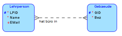 
    Die Abbildung zeigt ein einfaches Entity-Relationship-Diagramm (ER) mit zwei Entitäten, die durch eine Beziehung verbunden sind. Die linke Entität ist mit "Lehrperson" beschriftet und enthält drei Attribute: ein Primärschlüsselattribut "LPID", sowie die Attribute "Name" und "EMail". Die rechte Entität ist mit "Gebäude" beschriftet und enthält zwei Attribute: ein Primärschlüsselattribut "GID" und das Attribut "Bez". Zwischen den beiden Entitäten besteht eine Beziehung, die durch eine gestrichelte Linie dargestellt wird und mit "hat Büro in" beschriftet ist. Diese Beziehung deutet an, dass eine Lehrperson ein Büro in einem Gebäude hat. Entenfuss auf beiden Enden der Beziehungslinie für m-zu-n Beziehung.
    