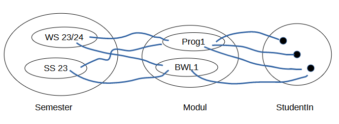 
Die Grafik zeigt 3 Kreise "Semester" mit verschiedenen Semestern darin, "Modul" mit verschiedenen Modulen darin und "StudentIn" mit verschiedenen StudentInnen darin. Zwischen den Kreisgruppen verlaufen mehrere Verbindungslinien, die eine komplexe und unklare Zuordnung zwischen Semestern, Modulen und Studierenden darstellen. Es gibt keine direkte Zuordnung, die klar erkennen lässt, welcher Studierende welches Modul in welchem Semester belegt hat.
