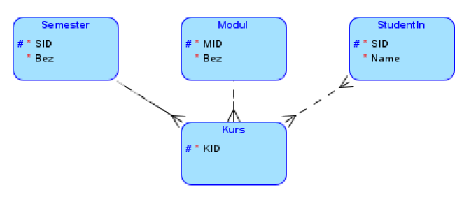 
Es sind vier Entitäten "Semester", "Modul", "StudentIn" und "Kurs" dargestellt. Links ist die Entität "Semester" mit den Attributen "SID" und "Bez". In der Mitte befindet sich die Entität "Modul" mit den Attributen "MID" und "Bez". Rechts ist die Entität "StudentIn" mit den Attributen "SID" und "Name". Unterhalb der drei Entitäten ist die Entität "Kurs" zentral positioniert, mit dem Attribut "KID". Die Entität "Kurs" ist mit gestrichelten Linien zu "Modul" als 1-zu-n Beziehung und "StudentIn" als n-zu-m Beziehung verbunden, und mit einer durchgezogenen Linie zu "Semester" als 1-zu-n Beziehung.
