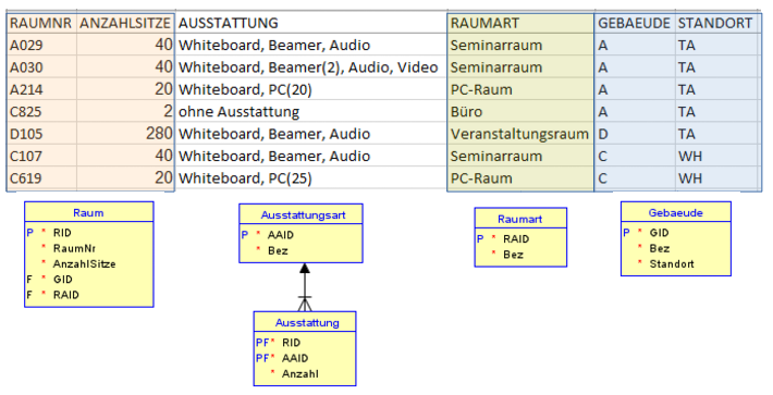 
Die Vorlesungsfolie zeigt eine Datenbankstruktur mit Beispielen für Raumdaten einer Universität. Es gibt drei Tabellen, die jeweils Raumnummer (RAUMNR), Anzahl der Sitzplätze (ANZAHL SITZE), Ausstattung, Raumart, Gebäude und Standort auflisten. Die erste Tabelle enthält sechs Einträge mit verschiedenen Kombinationen dieser Attribute, wie zum Beispiel Raum A029 mit 40 Sitzplätzen, ausgestattet mit Whiteboard, Beamer und Audio, klassifiziert als Seminarraum im Gebäude A am Standort TA. Darunter befinden sich drei miteinander verbundene Entitäts-Beziehungs-Diagramme (ER-Diagramme), die die Beziehungen zwischen den Entitäten Raum, Ausstattungsart, Ausstattung, Raumart und Gebäude darstellen. Jedes Diagramm zeigt Entitäten als Rechtecke und Beziehungen als Rauten. Die Attribute jeder Entität sind als Listenpunkte innerhalb der Rechtecke aufgeführt, wobei Primärschlüssel mit einem vorangestellten "P" und Fremdschlüssel mit einem "F" gekennzeichnet sind. Beispielsweise hat die Entität Raum die Attribute Raumnummer (RID), Raumname (RaumNm), Anzahl der Sitzplätze (AnzahlSitze) und Gebäude-ID (GID), wobei die Raumnummer der Primärschlüssel ist. Die Beziehung Ausstattung verbindet die Entitäten Raum und Ausstattungsart und hat die Attribute Raum-ID (RID), Ausstattungsart-ID (AAID) und Anzahl. Die Beziehung Raumart verbindet Raum und Raumart, und die Beziehung Gebäude verbindet Raum und Gebäude, jeweils mit den entsprechenden IDs als Fremdschlüssel.
