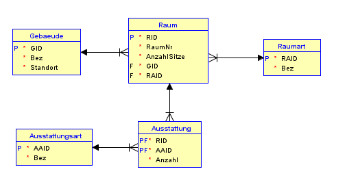 
Die Abbildung zeigt ein Entity-Relationship-Modell mit vier Entitäten: "Gebäude", "Raum", "Raumart" und "Ausstattungsart", sowie einer Beziehung "Ausstattung". Jede Entität ist als Rechteck dargestellt, mit dem Entitätsnamen oben und den Attributen darunter. Die Attribute sind mit einem Präfix gekennzeichnet, um Primärschlüssel (P), Fremdschlüssel (F) und normale Attribute zu unterscheiden. Die Entität "Gebäude" hat drei Attribute: "GID" (Primärschlüssel), "Bez" und "Standort". Die Entität "Raum" hat vier Attribute: "RID" (Primärschlüssel), "RaumNr", "AnzahlSitze" und "GID" (Fremdschlüssel). Die Entität "Raumart" hat zwei Attribute: "RAID" (Primärschlüssel) und "Bez". Die Entität "Ausstattungsart" hat zwei Attribute: "AAID" (Primärschlüssel) und "Bez". Die Beziehung "Ausstattung" verbindet "Raum" und "Ausstattungsart" und hat zwei Attribute: "RID" (Fremdschlüssel) und "AAID" (Fremdschlüssel), sowie das Attribut "Anzahl". Die Beziehung zwischen "Raum" und "Raumart" wird durch die Fremdschlüssel "RAID" in "Raum" dargestellt. Die Beziehungen sind durch Linien zwischen den Entitäten dargestellt, "Raum" hat Verbindungen zu "Gebäude", "Raumart" und "Ausstattung", "Ausstattung" außerdem zu "Ausstattungsart".
