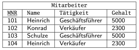 
Die Abbildung zeigt eine Tabelle mit der Überschrift "Mitarbeiter". Die Tabelle besteht aus vier Spalten und fünf Zeilen, einschließlich der Kopfzeile. Die Spaltenüberschriften lauten von links nach rechts: "MNR", "Name", "Tätigkeit" und "Gehalt". Unter der Kopfzeile sind vier Zeilen mit Daten aufgeführt: - In der ersten Zeile steht die MNR "101", der Name "Heinrich", die Tätigkeit "Geschäftsführer" und ein Gehalt von "5000". - In der zweiten Zeile steht die MNR "102", der Name "Konrad", die Tätigkeit "Verkäufer" und ein Gehalt von "2300". - In der dritten Zeile steht die MNR "103", der Name "Schulze", die Tätigkeit "Geschäftsführer" und ein Gehalt von "5000". - In der vierten Zeile steht die MNR "104", der Name "Heinrich", die Tätigkeit "Verkäufer" und ein Gehalt von "2300".
