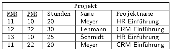 
    Tabelle mit dem Titel "Projekt". Sie enthält fünf Spalten mit den Überschriften "MNR", "PNR", "Stunden", "Name" und "Projektname". Es gibt vier Zeilen mit Daten. Die erste Zeile listet die Werte "11", "10", "20", "Meyer" und "HR Einführung". Die zweite Zeile enthält "12", "22", "30", "Lehmann" und "CRM Einführung". Die dritte Zeile zeigt "13", "10", "25", "Schmidt" und "HR Einführung". Die vierte und letzte Zeile zeigt "11", "22", "20", "Meyer" und "CRM Einführung".
    