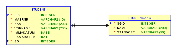 
    Die Abbildung zeigt ein Entity-Relationship-Diagramm mit zwei Entitäten: 
    "STUDENT" und "STUDIENGANG". Die Entität "STUDENT" hat die Attribute 
    "SID" (INTEGER), "MATNR" (VARCHAR2(10)), "NAME" (VARCHAR2(200)), 
    "VORNAME" (VARCHAR2(200)), "IMMADATUM" (DATE), "EXMDATUM" (DATE) und ist 
    mit einem Primärschlüssel "P" bei "SID" und einem Fremdschlüssel "F" bei 
    "SG" gekennzeichnet. Die Entität "STUDIENGANG" hat die Attribute "SGID" 
    (INTEGER), "NAME" (VARCHAR2(200)) und "STANDORT" (VARCHAR2(50)) und ist 
    mit einem Primärschlüssel "P" bei "SGID" gekennzeichnet. Zwischen 
    "STUDENT" und "STUDIENGANG" besteht eine Beziehung, die auf Studiengang 
    zeigt.
        