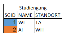 
Die Abbildung zeigt eine Tabelle mit dem Titel "Studiengang". Die 
Tabelle besteht aus drei Spalten und drei Zeilen. Die Kopfzeile der 
Tabelle enthält die Spaltentitel "SGID", "NAME" und "STANDORT". In der 
ersten Zeile unter der Kopfzeile steht in der ersten Spalte die Zahl 
"1", in der zweiten Spalte das Kürzel "WI" und in der dritten Spalte das 
Kürzel "TA". In der zweiten Zeile unter der Kopfzeile steht in der 
ersten Spalte die Zahl "2", in der zweiten Spalte das Kürzel "AI" und in 
der dritten Spalte das Kürzel "WH". Die Zellen mit den SGID-Werten "1" 
und "2" sind blau hinterlegt, während die Zellen mit den Namen "WI" und 
"AI" orange hinterlegt sind.
