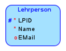 
    Datenbankobjekt mit der Bezeichnung "Lehrperson". Das Objekt ist in einem abgerundeten Rechteck dargestellt, welches blau umrandet ist. Innerhalb des Rechtecks befinden sich drei Attribute, die jeweils mit einem Symbol versehen sind: ein rotes Asterisk neben "LPID" und "Name" und ein blaues "O" neben "EMail". Das Asterisk deutet auf ein Schlüsselattribut hin, während das "O" ein optionales Attribut anzeigt.
    