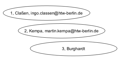 
    Die Abbildung zeigt drei elliptische Formen, die jeweils eine Nummer und einen Namen enthalten, wobei die ersten beiden auch eine E-Mail-Adresse beinhalten. Von oben nach unten sind die Inhalte wie folgt: 1. Claßen, ingo.classen@htw-berlin.de 2. Kempa, martin.kempa@htw-berlin.de 3. Burghardt 
    