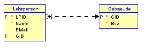 
    Die Abbildung zeigt ein Relationsmodell mit zwei Entitäten: "Lehrperson" und "Gebaeude". Die Entität "Lehrperson" hat die Attribute "LPID" (Primärschlüssel), "Name", "Email" und den Fremdschlüssel "GID". Die Entität "Gebaeude" hat die Attribute "GID" (Primärschlüssel) und "Bez". Zwischen "Lehrperson" und "Gebäude" herrscht eine 1-zu-n Beziehung, bei der ein Gebäude mehrere Lehrpersonen haben kann, aber eine Person muss kein Gebäude haben.
    