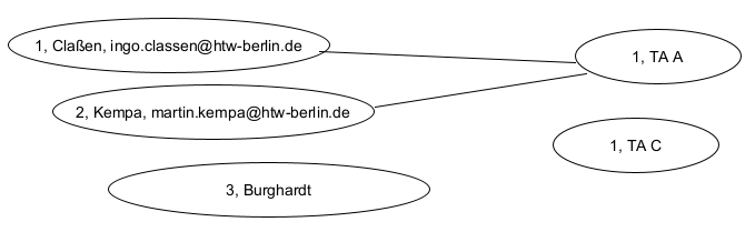 
    Die Abbildung zeigt fünf elliptische Formen, von denen drei jeweils eine Nummer und einen Namen enthalten, und zwei nur eine Nummer und eine Gebäudebezeichnung ("TA A" und "TA C"). Von oben nach unten sind die Inhalte wie folgt: 1. Claßen, ingo.classen@htw-berlin.de 2. Kempa, martin.kempa@htw-berlin.de 3. Burghardt. Claßen und Kempa sind durch eine Beziehung mit dem Element "1, TA A" verbunden, was bedeutet, dass die beiden ein Büro im Gebäude "TA A" haben.
    