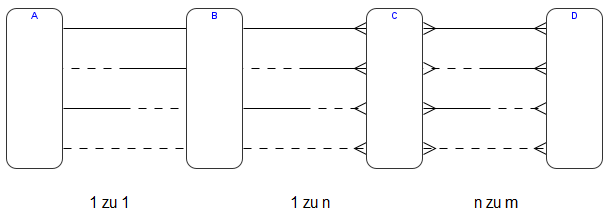 
Die Abbildung zeigt 4 Objekte "A", "B", "C" und "D", die aufeinander folgen und mit verschiedenen Beziehungen gekennzeichnet sind. Zwischen "A" und "B" sind mehrere Linien, die mal gestrichelt, mal teilweise gestrichelt und mal vollständig gezeichnet sind. Diese reinen Linien stehen für 1-zu-1 Beziehungen.
Zwischen "B" und "C" sind gleiche Linien, allerdings mit einem Entenfuss auf der Seite von "C". Dies steht für 1-zu-n Beziehungen, ein "B" kann also keine, eine oder mehrere "C" Elemenete besitzen.
Zwischen "C" und "D" sind die gleichen Linien mit Entenfüssen auf beiden Seiten. Dies steht für n-zu-m Beziehungen.
