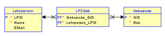 
    Die N-zu-M Beziehung im Relationsmodell wird nun als Zwischentabelle dargestellt.
    Die linke Entität ist "Lehrperson" mit den Attributen "LPID" (Primärschlüssel), "Name" und "EMail". Die mittlere Entität ist "LP2Geb" mit den Attributen "Gebaeude_GID" und "Lehrperson_LPID" (beide als Teil des zusammengesetzten Primärschlüssels und als Fremdschlüssel markiert). Die rechte Entität ist "Gebaeude" mit den Attributen "GID" (Primärschlüssel) und "Bez". Zwischen "Lehrperson" und "LP2Geb" besteht eine 1-zu-n-Beziehung, dargestellt durch eine Linie, die von "Lehrperson" ausgeht und mit einem Pfeil auf "LP2Geb" zeigt. Zwischen "LP2Geb" und "Gebaeude" besteht ebenfalls eine 1-zu-n-Beziehung, dargestellt durch eine Linie, die von "Gebaeude" ausgeht und mit einem Pfeil auf "LP2Geb" zeigt. Die Beziehungen implizieren, dass eine Lehrperson mit mehreren Gebäuden in Verbindung stehen kann und ein Gebäude mit mehreren Lehrpersonen.
    