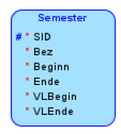 
    Entität mit dem Titel "Semester". Die Tabelle enthält sechs Attribute, wobei das erste Attribut mit einem Rautensymbol markiert ist, was auf einen Primärschlüssel hindeutet. Die Attribute sind in folgender Reihenfolge aufgelistet: "SID", "Bez", "Beginn", "Ende", "VLBeginn" und "VLEnde". Jedes Attribut ist als Schlüsselattribut markiert.
    