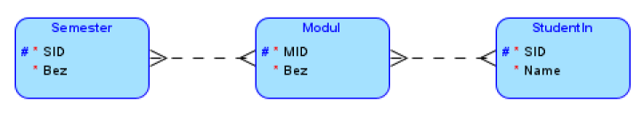 
Die Abbildung zeigt ein Entity-Relationship-Diagramm mit drei Entitäten: Semester, Modul und StudentIn.Die Entität "Semester" enthält zwei Attribute: ein Primärschlüssel SID und eine Bez. "Semester" besitzt eine n-zu-m Beziehung zu "Modul". Die Entität "Modul" hat ebenfalls zwei Attribute: ein Primärschlüssel MID und eine Bez. "Modul" besitzt eine n-zu-m Beziehung zu "StudentIn". Die Entität "StudentIn" auf der rechten Seite hat zwei Attribute: ein Primärschlüssel SID und einen Namen.
