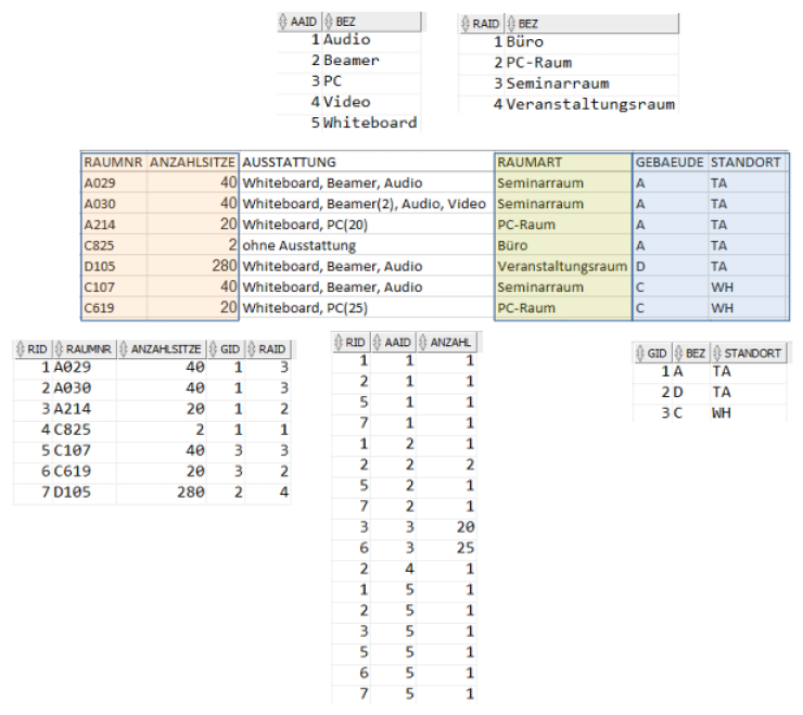 
Die Abbildung zeigt die Excel-Tabelle von Folie 1, die Informationen über Universitätsräume und deren Ausstattung, Belegung und Standort enthält. Die Inhalte der Tabelle wird verglichen mit den Inhalten der Entitäten im Entity-Relationship-Modell, in dem noch die IDs zu den reinen Inhalten aus der Excel-Tabelle hinzukommen.
