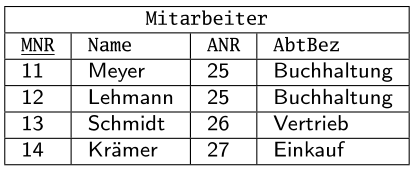 
Tabelle mit der Überschrift "Mitarbeiter", die vier Zeilen und drei Spalten enthält. Die Spaltenüberschriften lauten von links nach rechts: "MNR", "Name", "ANR" und "AbtBez". Die erste Zeile enthält die Werte "11", "Meyer", "25", "Buchhaltung". Die zweite Zeile enthält die Werte "12", "Lehmann", "25", "Buchhaltung". Die dritte Zeile enthält die Werte "13", "Schmidt", "26", "Vertrieb". Die vierte Zeile enthält die Werte "14", "Krämer", "27", "Einkauf". Die Tabelle stellt eine Liste von Mitarbeitern dar, mit ihrer Mitarbeiternummer (MNR), Namen, Abteilungsnummer (ANR) und der Bezeichnung ihrer Abteilung (AbtBez).
