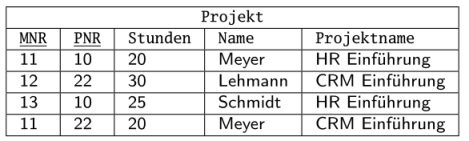 
Tabelle mit dem Titel "Projekt". Sie enthält fünf Spalten mit den Überschriften "MNR", "PNR", "Stunden", "Name" und "Projektname". Es gibt vier Zeilen mit Daten. Die erste Zeile listet die Werte "11", "10", "20", "Meyer" und "HR Einführung". Die zweite Zeile enthält "12", "22", "30", "Lehmann" und "CRM Einführung". Die dritte Zeile zeigt "13", "10", "25", "Schmidt" und "HR Einführung". Die vierte und letzte Zeile zeigt "11", "22", "20", "Meyer" und "CRM Einführung".
