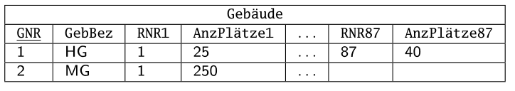 
Die Abbildung zeigt eine Tabelle mit dem Titel "Gebäude". Die Tabelle besteht aus zwei Zeilen und einer Kopfzeile. Die Kopfzeile enthält die Spaltenüberschriften "GNR", "GebBez", "RNR1", "AnzPlätze1", gefolgt von einer Auslassungspunkte-Spalte, "RNR87" und "AnzPlätze87".  "GNR" steht für Gebäudenummer, "GebBez" für Gebäudebezeichnung, "RNR" für Raumnummer und "AnzPlätze" für die Anzahl der Plätze in einem Raum. In der ersten Zeile stehen die Werte "1", "HG", "1", "25", dann Auslassungspunkte, "87" und "40". In der zweiten Zeile stehen die Werte "2", "MG", "1", "250", gefolgt von Auslassungspunkten.

