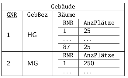 
Die Abbildung zeigt eine Tabelle mit drei Spalten und einer variablen Anzahl von Zeilen, die eine Beziehung zwischen Gebäuden und Räumen darstellt. Die erste Spalte ist überschrieben mit "GNR", die zweite mit "GebBez" und die dritte mit "Räume", welche wiederum in zwei Spalten unterteilt ist: "RNR" und "AnzPlätze". In der ersten Zeile der Tabelle sind die Werte "1", "HG" und darunter in der Spalte "Räume" die Werte "1" und "25" eingetragen. Es folgen Punkte, die andeuten, dass weitere Daten folgen, und dann die Werte "87" und "25". In der nächsten Zeile sind die Werte "2", "MG" und in der Spalte "Räume" die Werte "1" und "250" eingetragen, gefolgt von weiteren Punkten, die wiederum für zusätzliche Daten stehen.
