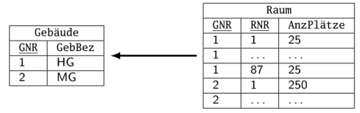 
Das Bild zeigt die Tabelle "Raum" und die Tabelle "Gebäude", die durch einen Pfeil von "Raum" zu "Gebäude" miteinander verbunden sind. Die Tabelle "Gebäude" enthält zwei Spalten: "GNR" und "GebBez". Unter "GNR" sind die Zahlen 1 und 2 aufgeführt, unter "GebBez" die Abkürzungen "HG" und "MG". Die Tabelle "Raum" hat drei Spalten: "GNR", "RNR" und "AnzPlätze". In der "GNR"-Spalte sind die Zahlen 1 und 2 mehrfach aufgelistet. In der "RNR"-Spalte sind die Zahlen 1 und 87 sowie Platzhalter in Form von drei Punkten zu sehen. In der "AnzPlätze"-Spalte stehen die Zahlen 25 und 250 sowie ebenfalls Platzhalter.

