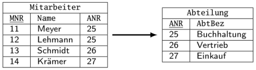 
Die Abbildung zeigt die Tabellen "Mitarbeiter" und "Abteilung", die durch einen Pfeil von "Mitarbeiter" zu "Abteilung" miteinander verbunden sind. Die Tabelle "Mitarbeiter" enthält drei Spalten mit den Überschriften "MNR", "Name" und "ANR". Es gibt vier Zeilen mit Daten: Die erste Zeile enthält die Werte "11", "Meyer" und "25"; die zweite Zeile "12", "Lehmann" und "25"; die dritte Zeile "13", "Schmidt" und "26"; und die vierte Zeile "14", "Krämer" und "27". Die Tabelle "Abteilung" enthält zwei Spalten mit den Überschriften "ANR" und "AbtBez". Sie hat drei Zeilen: Die erste Zeile enthält die Werte "25" und "Buchhaltung"; die zweite Zeile "26" und "Vertrieb"; und die dritte Zeile "27" und "Einkauf".
