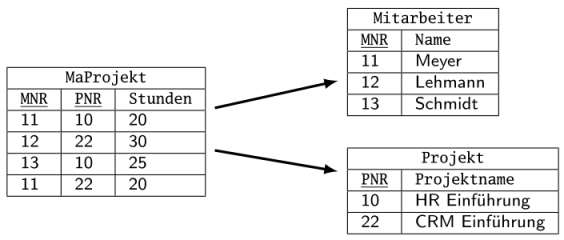 
Die Abbildung zeigt drei Tabellen "MaProjekt", "Mitarbeiter" und "Projekt". Die Tabelle "MaProjekt" enthält die Spalten "MNR", "PNR" und "Stunden" mit den Zeilenwerten "11, 10, 20", "12, 22, 30" und "13, 10, 25" sowie "11, 22, 20". Diese Tabelle zeigt mit jeweils einem Pfeil auf die Tabellen "Mitarbeiter" und "Projekt". Die Tabelle  "Mitarbeiter" hat die Spalten "MNR" und "Name" mit den Zeilenwerten "11, Meyer", "12, Lehmann" und "13, Schmidt". Die Tabelle "Projekt" enthält die Spalten "PNR" und "Projektname" mit den Zeilenwerten "10, HR Einführung" und "22, CRM Einführung".

