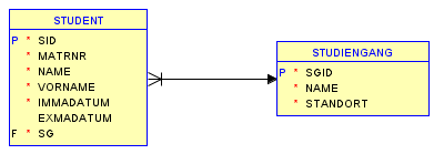 
    Die Abbildung zeigt ein Entity-Relationship-Diagramm (ERD) mit zwei 
    Entitäten: "STUDENT" und "STUDIENGANG". Zwischen den Entitäten besteht 
    eine Beziehung, die durch eine Linie mit einem Pfeil an einem Ende 
    dargestellt wird, der auf "STUDIENGANG" zeigt. Die Entität "STUDENT" ist 
    in einem gelben Rechteck dargestellt und enthält folgende Attribute: ein 
    Primärschlüsselattribut "SID", das mit einem P gekennzeichnet ist, 
    gefolgt von "MATNR", "NAME", "VORNAME", "IMMATDATUM", "EXMADATUM" und 
    ein Fremdschlüsselattribut "SG", das mit einem "F" gekennzeichnet ist. 
    Die Entität "STUDIENGANG" ist in einem blauen Rechteck dargestellt und 
    enthält folgende Attribute: ein Primärschlüsselattribut "SGID", gefolgt 
    von "NAME" und "STANDORT". Die Beziehung zwischen den beiden Entitäten 
    wird durch eine Linie mit einem Pfeil dargestellt, der von "STUDENT" zu 
    "STUDIENGANG" zeigt, was darauf hindeutet, dass "STUDENT" in einem 
    "STUDIENGANG" eingeschrieben ist.
        