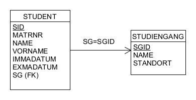 
Das Bild zeigt ein einfaches Entity-Relationship-Diagramm (ERD) mit zwei 
Entitäten. Die linke Entität ist beschriftet mit "STUDENT" und enthält 
die Attribute SID, MATRNR, NAME, VORNAME, IMMATDATUM, EXMATDATUM und SG 
(FK). Die rechte Entität ist beschriftet mit "STUDIENGANG" und enthält 
die Attribute SGID, NAME und STANDORT. Zwischen den beiden Entitäten 
besteht eine Beziehung, die mit "SG=SGID" gekennzeichnet ist, was darauf 
hinweist, dass das Attribut SG in der Entität STUDENT als Fremdschlüssel 
(FK) auf das Attribut SGID in der Entität STUDIENGANG verweist.

