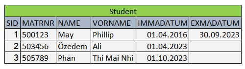 
Tabelle mit dem Titel "Student". Sie enthält fünf Spalten und vier 
Zeilen, einschließlich der Kopfzeile. Von links nach rechts lauten die 
Spaltenüberschriften: SID, MATRNR, NAME, VORNAME, IMMATDATUM, 
EXMATDATUM. In der ersten Datenzeile stehen die Werte: 1, 500123, May, 
Phillip, 01.04.2016, 30.09.2023. In der zweiten Datenzeile stehen die 
Werte: 2, 503456, Özedem, Ali, 01.04.2023. In der dritten Datenzeile 
stehen die Werte: 3, 505789, Phan, Thi Mai Nhi, 01.10.2023.
