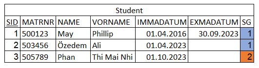 
Gleiche Tabelle mit dem Titel "Student", mit einer Änderung. Es gibt 
sechs Spalten mit den Überschriften "SID", "MATRNR", "NAME", "VORNAME", 
"IMMADATUM", "EXMADATUM" und "SG". Drei Zeilen sind gefüllt mit Daten: 
1. Zeile: SID 1, MATRNR 500123, NAME May, VORNAME Phillip, IMMADATUM 
01.04.2016, EXMADATUM 30.09.2023, SG 1. 2. Zeile: SID 2, MATRNR 503456, 
NAME Özdem, VORNAME Ali, IMMADATUM 01.04.2023, EXMADATUM leer, SG 1. Die 
Zelle für EXMADATUM ist leer und die SG-Zelle ist mit einer blauen 
Füllung und der Zahl 1 markiert. 3. Zeile: SID 3, MATRNR 505789, NAME 
Phan, VORNAME Thi Mai Nhi, IMMADATUM 01.10.2023, EXMADATUM leer, SG 2. 
Die Zelle für EXMADATUM ist leer und die SG-Zelle ist mit einer 
orangefarbenen Füllung und der Zahl 2 markiert.
